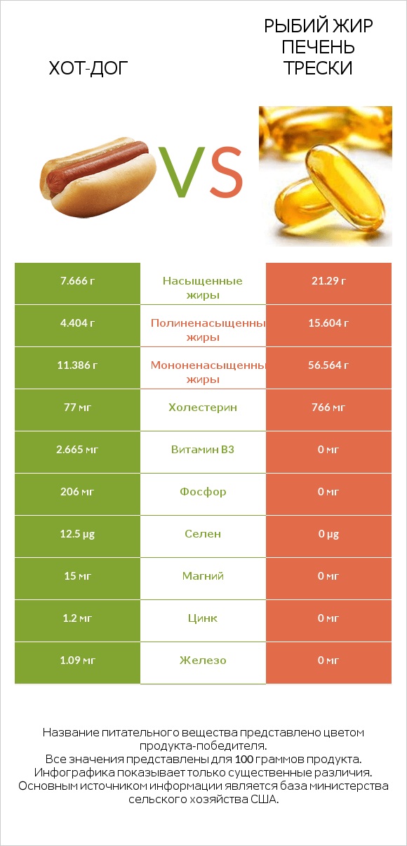 Хот-дог vs Рыбий жир печень трески infographic