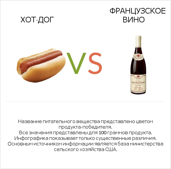 Хот-дог vs Французское вино infographic