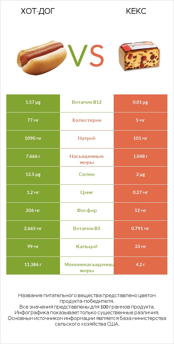 Хот-дог vs Кекс infographic