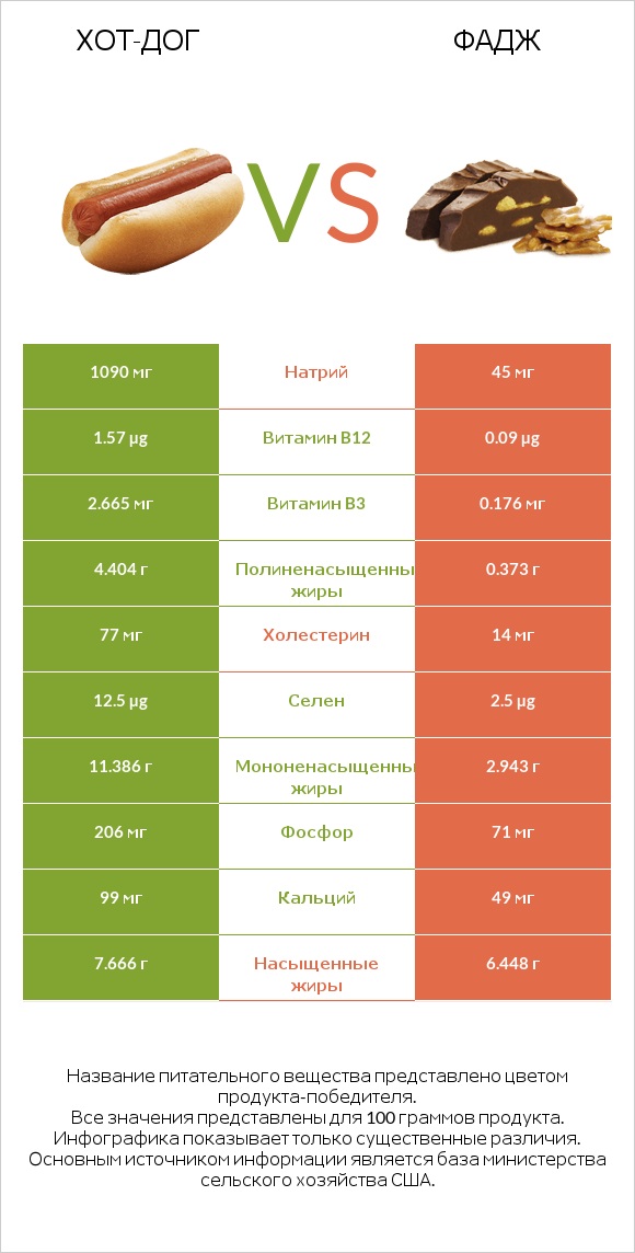 Хот-дог vs Фадж infographic