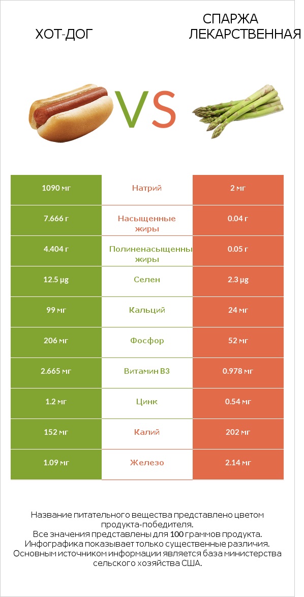 Хот-дог vs Спаржа лекарственная infographic