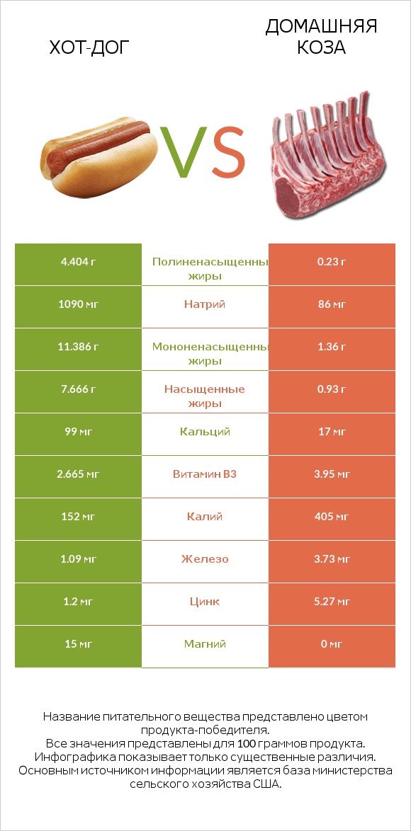 Хот-дог vs Домашняя коза infographic