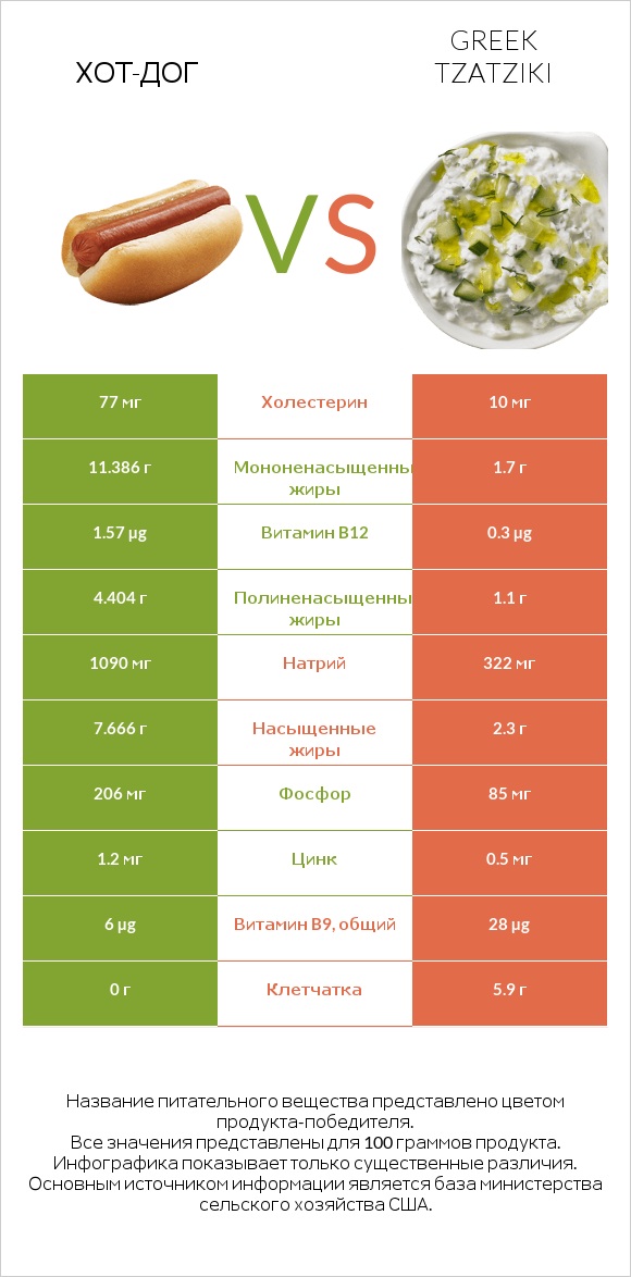 Хот-дог vs Greek Tzatziki infographic