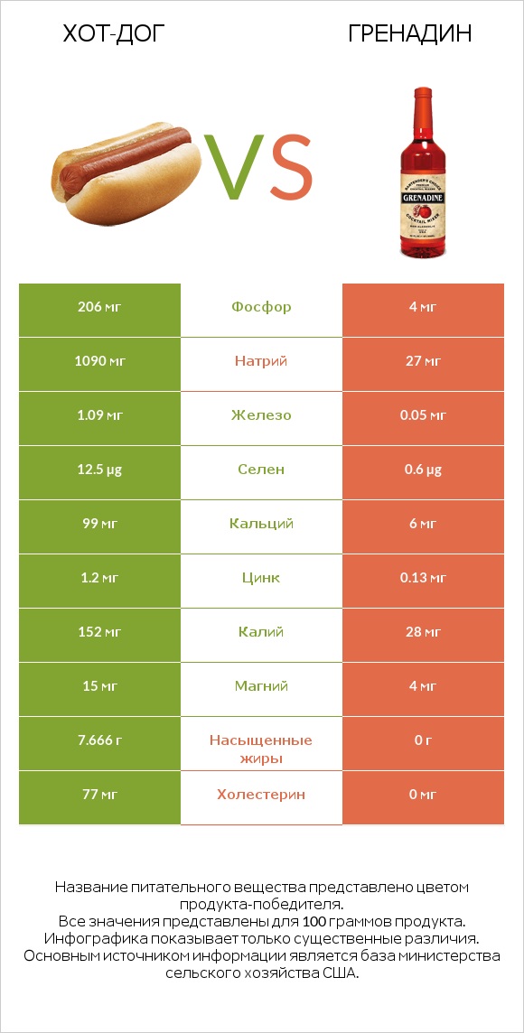 Хот-дог vs Гренадин infographic