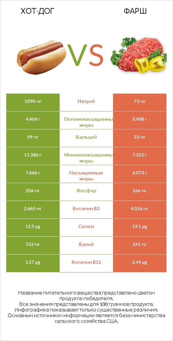 Хот-дог vs Фарш infographic