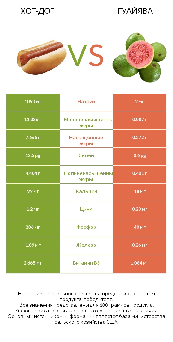 Хот-дог vs Гуайява infographic