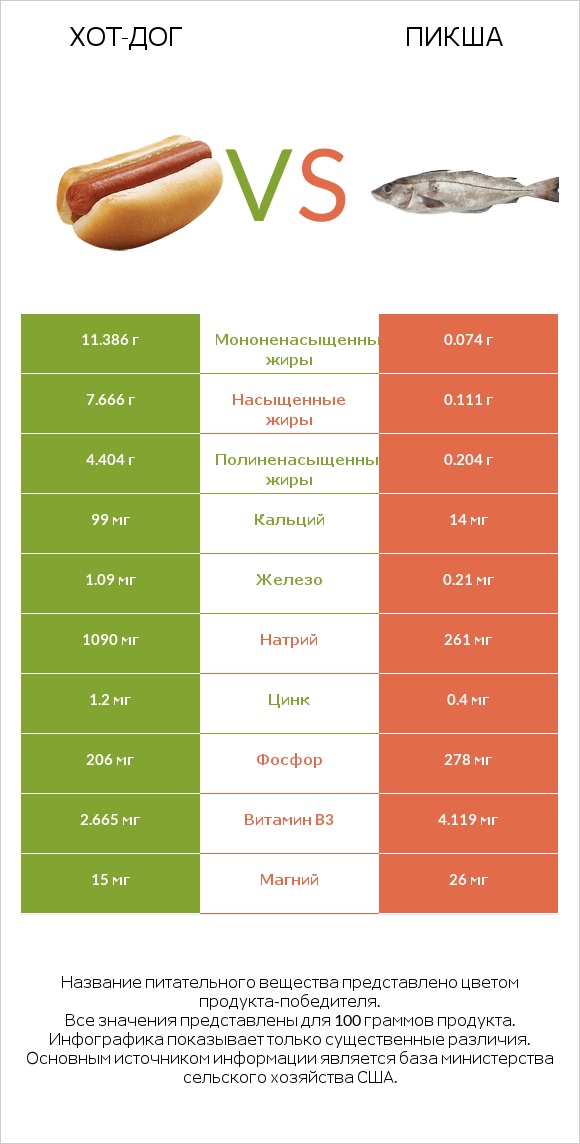 Хот-дог vs Пикша infographic