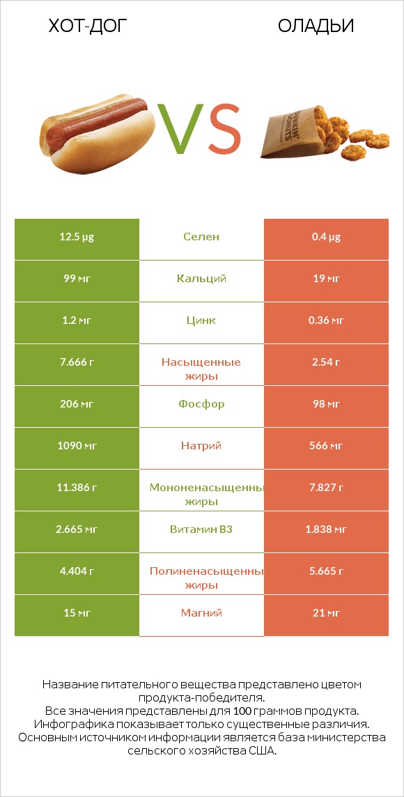 Хот-дог vs Оладьи infographic