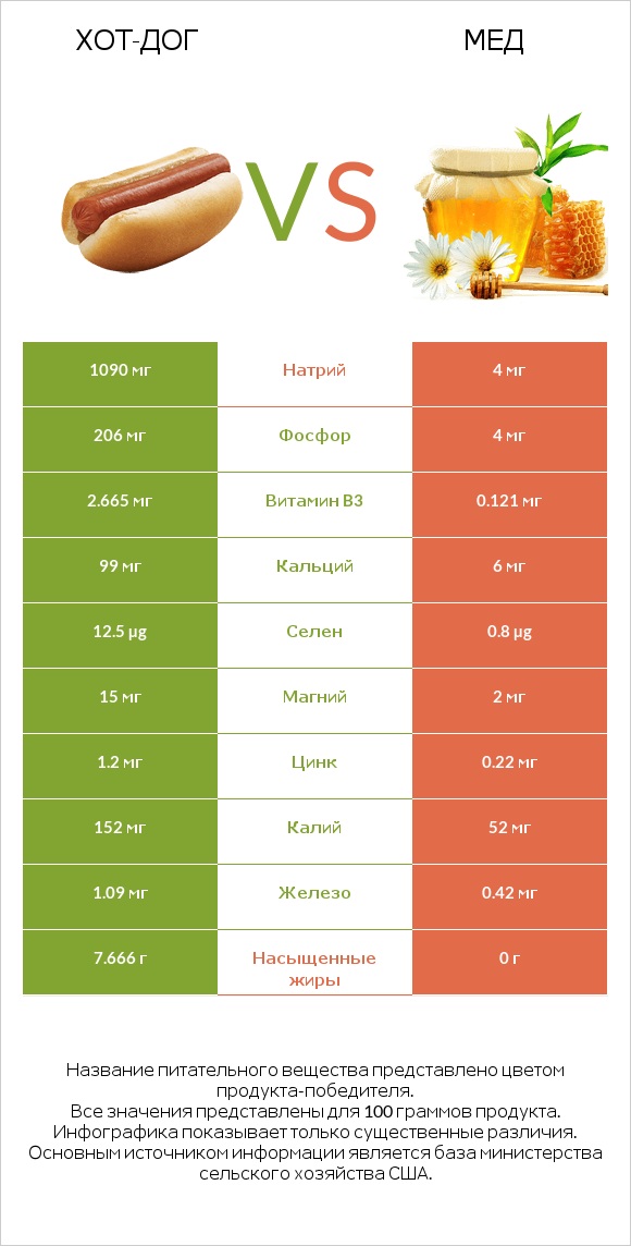 Хот-дог vs Мед infographic