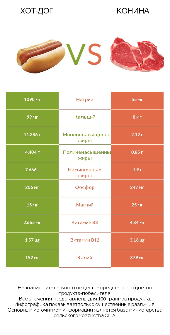 Хот-дог vs Конина infographic