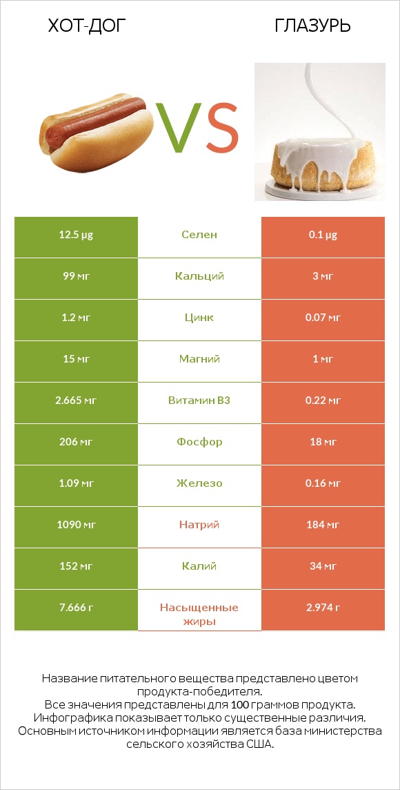 Хот-дог vs Глазурь infographic