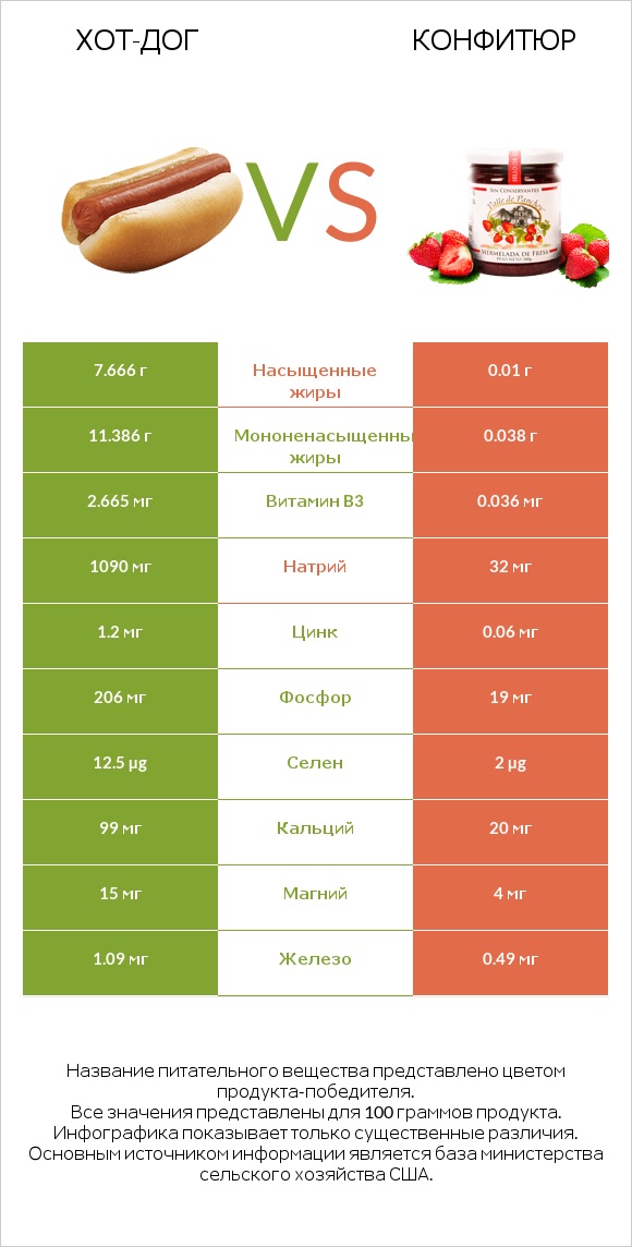 Хот-дог vs Конфитюр infographic