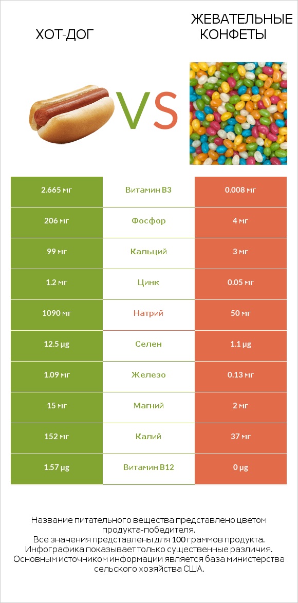 Хот-дог vs Жевательные конфеты infographic