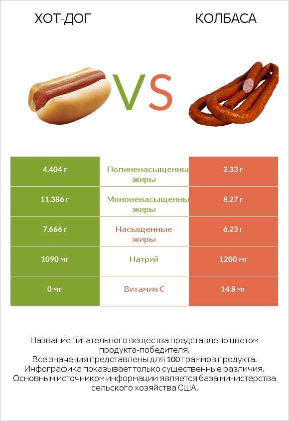 Хот-дог vs Колбаса infographic