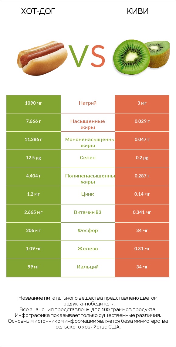 Хот-дог vs Киви infographic