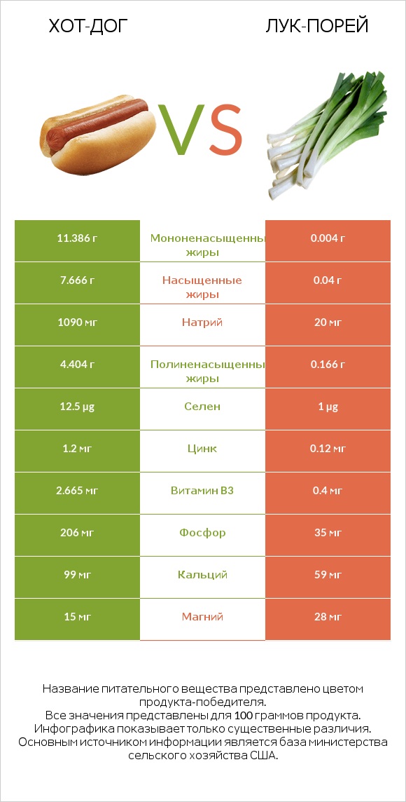 Хот-дог vs Лук-порей infographic