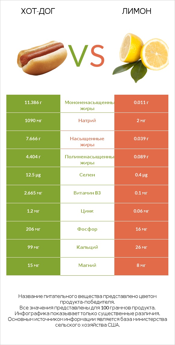 Хот-дог vs Лимон infographic