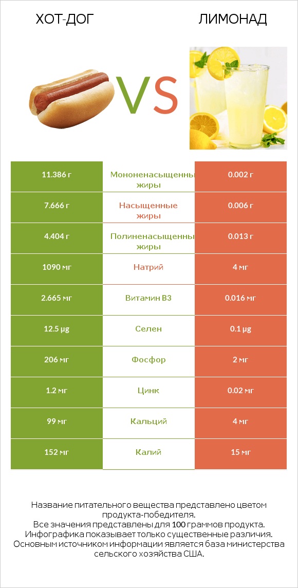 Хот-дог vs Лимонад infographic