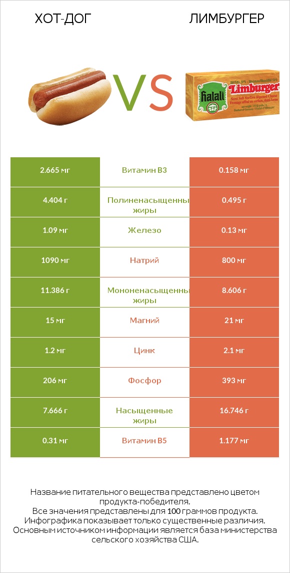 Хот-дог vs Лимбургер infographic