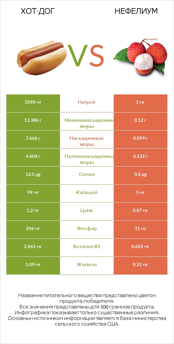 Хот-дог vs Нефелиум infographic