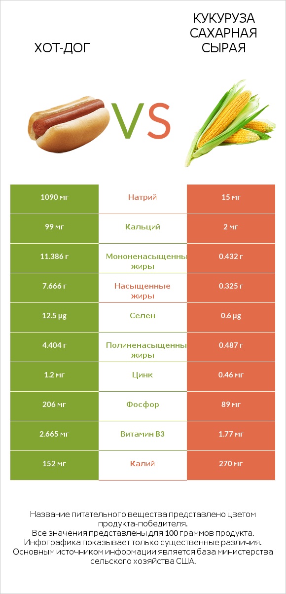 Хот-дог vs Кукуруза сахарная сырая infographic
