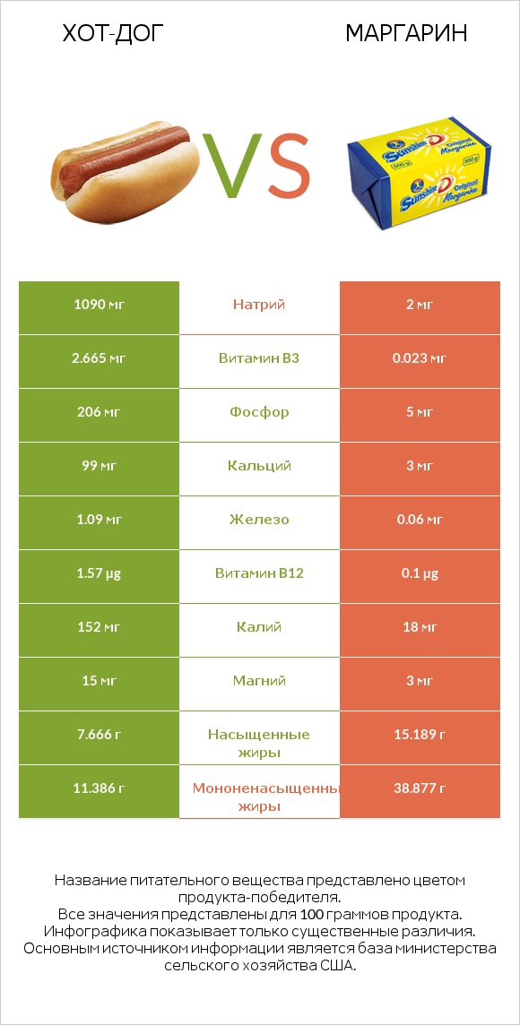 Хот-дог vs Маргарин infographic