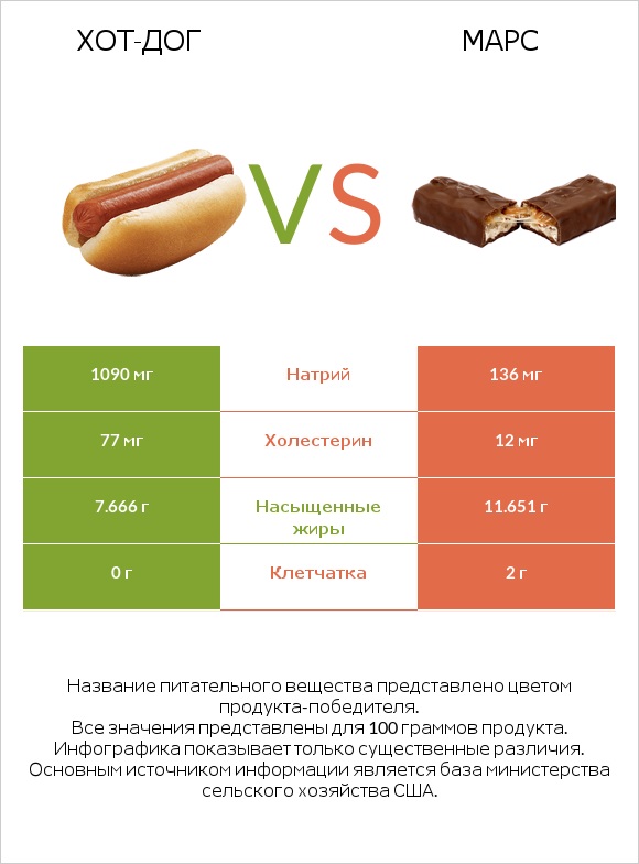 Хот-дог vs Марс infographic