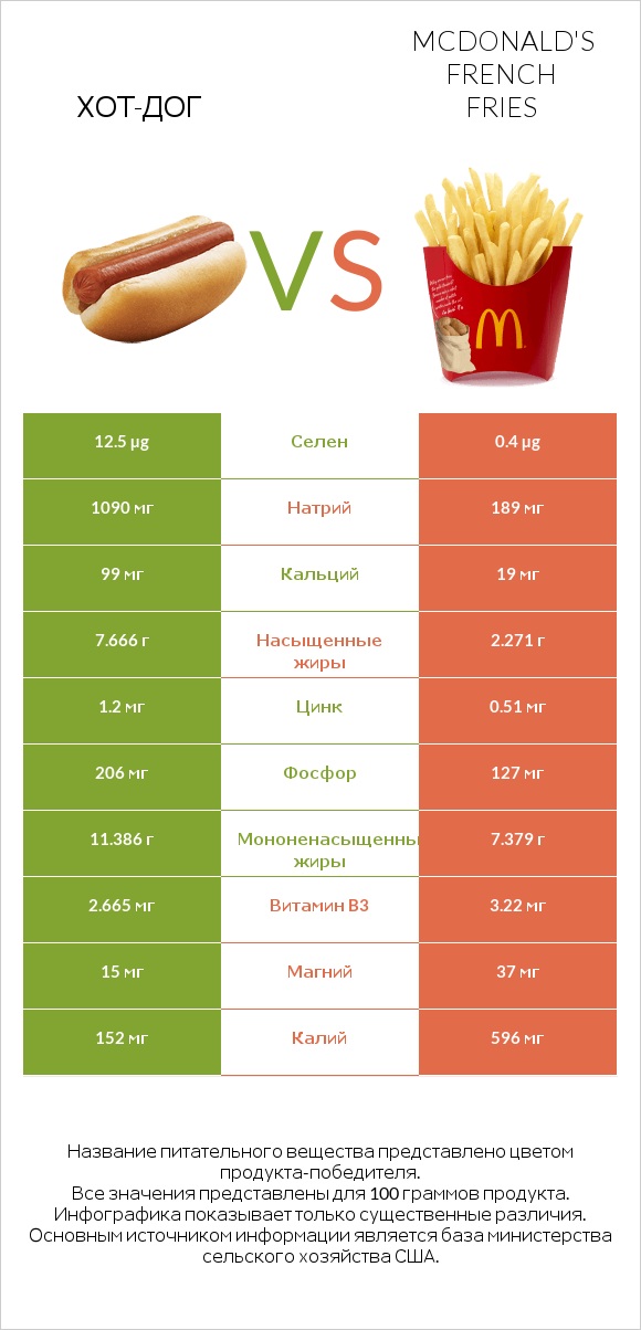 Хот-дог vs McDonald's french fries infographic