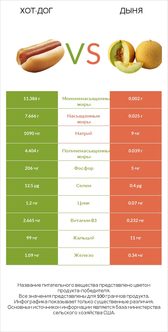 Хот-дог vs Дыня infographic