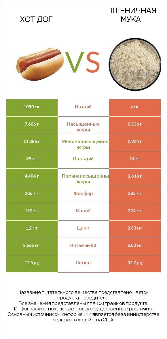 Хот-дог vs Пшеничная мука infographic