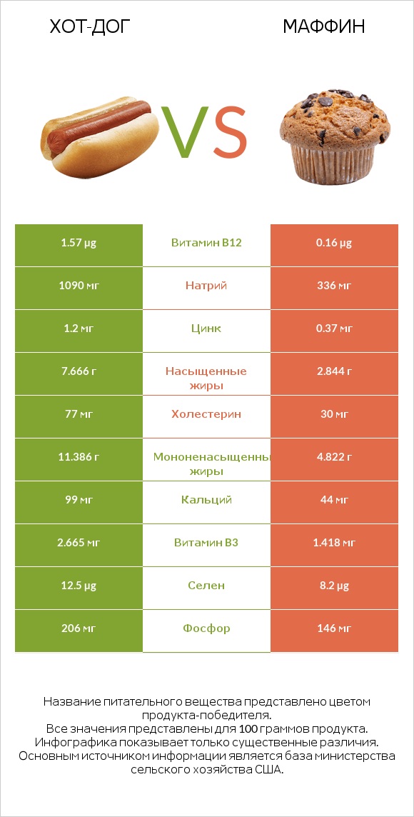 Хот-дог vs Маффин infographic