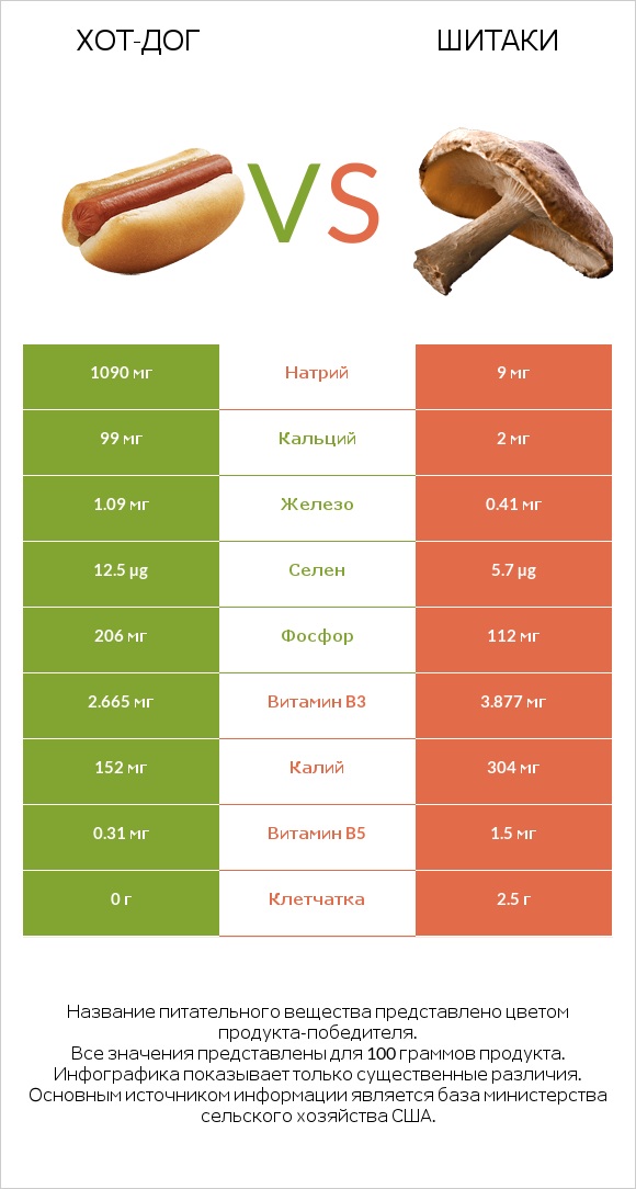 Хот-дог vs Шитаки infographic