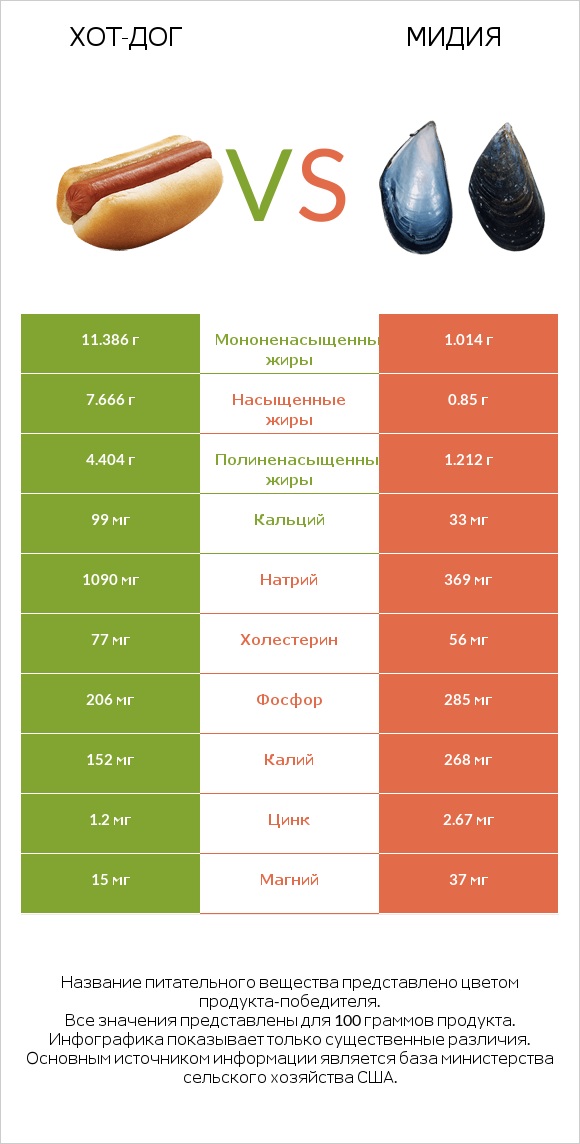 Хот-дог vs Мидия infographic
