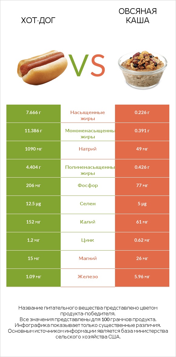 Хот-дог vs Овсяная каша infographic