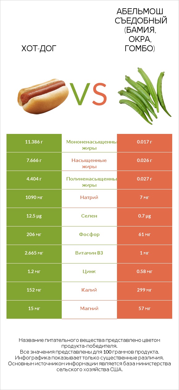 Хот-дог vs Абельмош съедобный (бамия, окра, гомбо) infographic