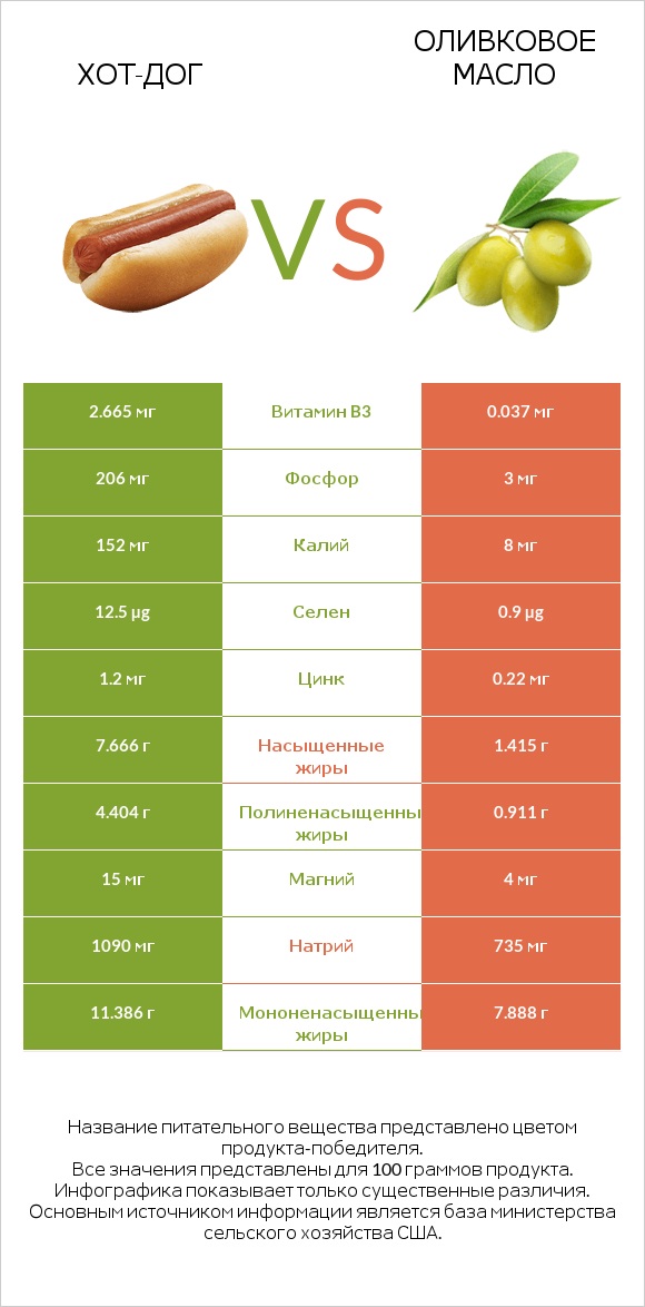 Хот-дог vs Оливковое масло infographic