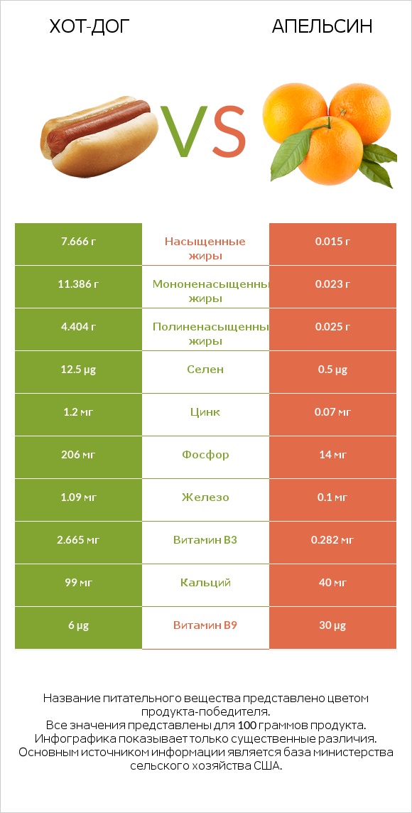 Хот-дог vs Апельсин infographic