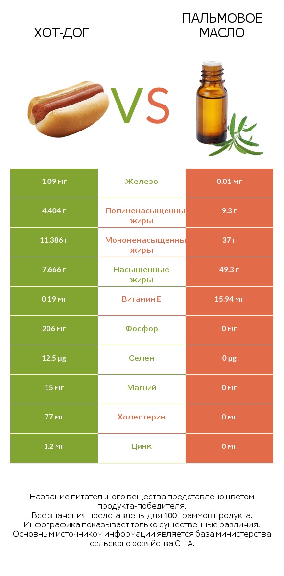 Хот-дог vs Пальмовое масло infographic