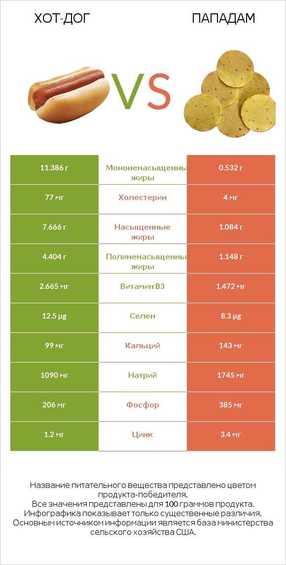 Хот-дог vs Пападам infographic