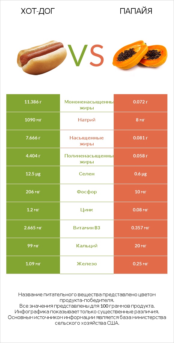 Хот-дог vs Папайя infographic