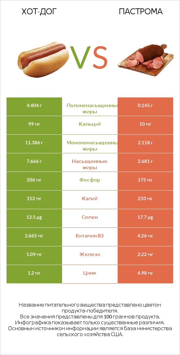 Хот-дог vs Пастрома infographic