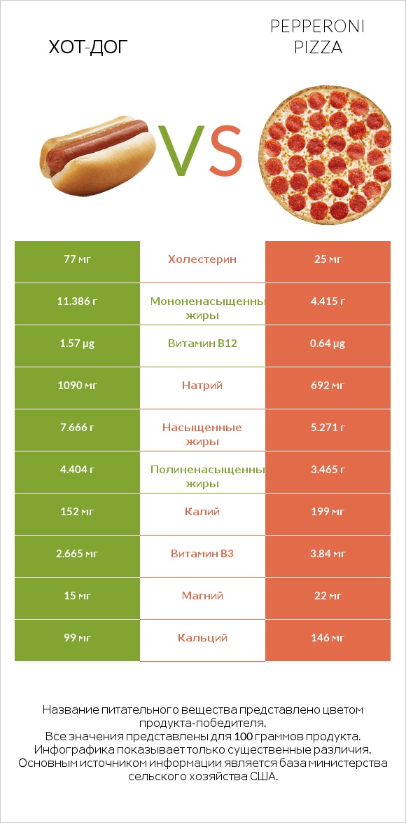 Хот-дог vs Pepperoni Pizza infographic