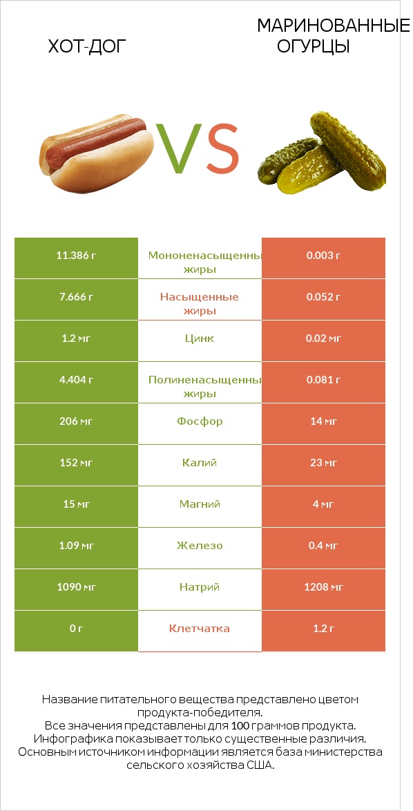 Хот-дог vs Маринованные огурцы infographic