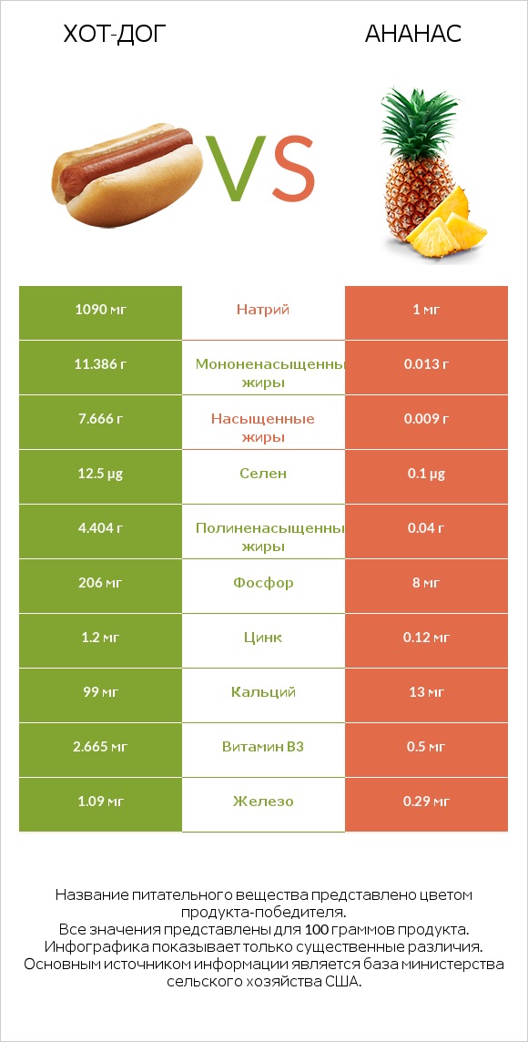 Хот-дог vs Ананас infographic