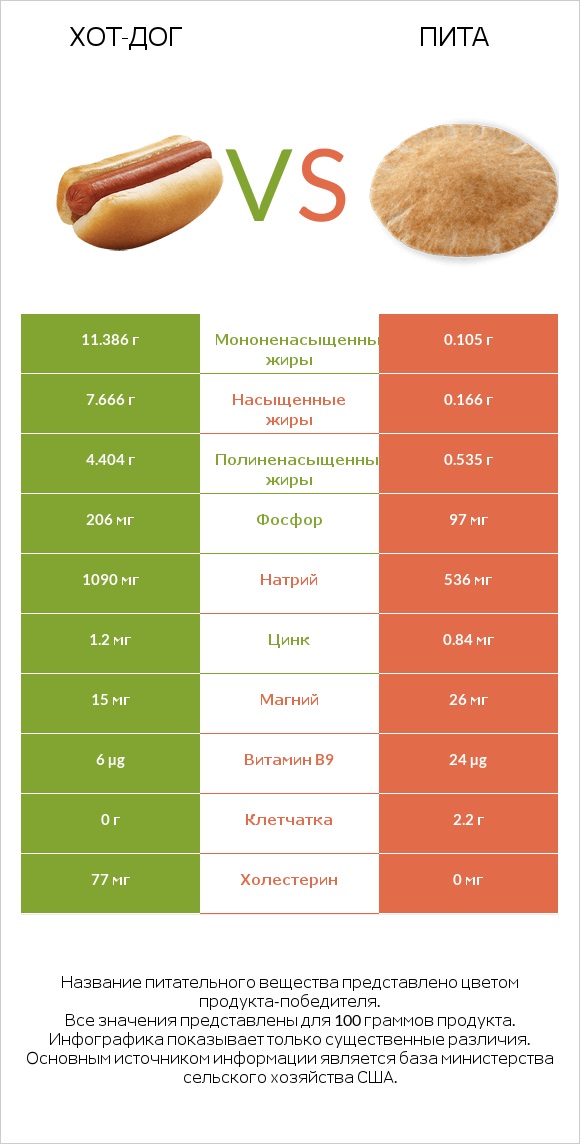 Хот-дог vs Пита infographic