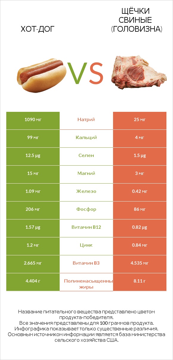Хот-дог vs Щёчки свиные (головизна) infographic