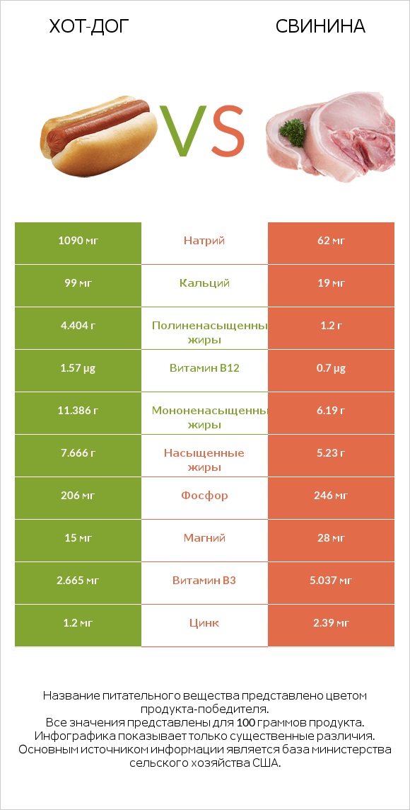 Хот-дог vs Свинина infographic