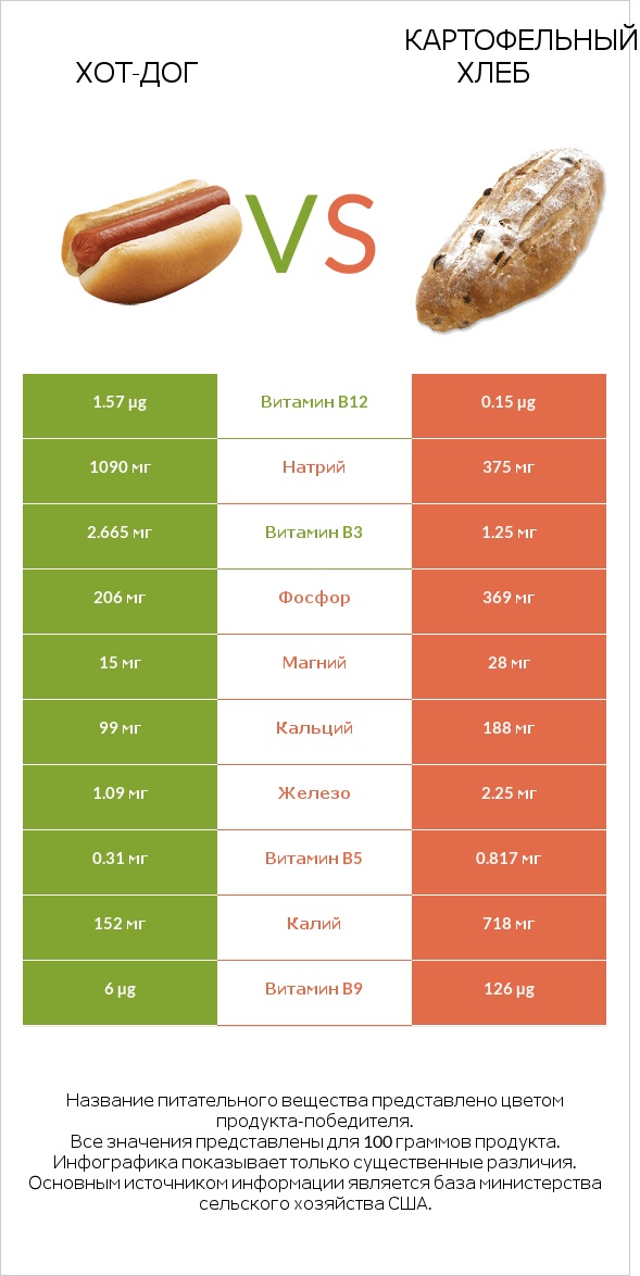 Хот-дог vs Картофельный хлеб infographic