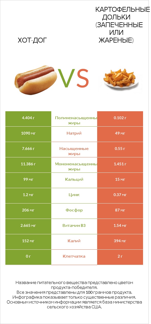 Хот-дог vs Картофельные дольки (запеченные или жареные) infographic