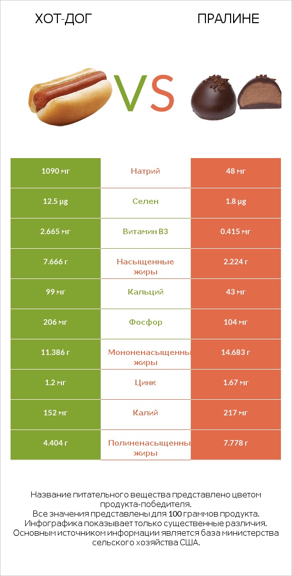 Хот-дог vs Пралине infographic